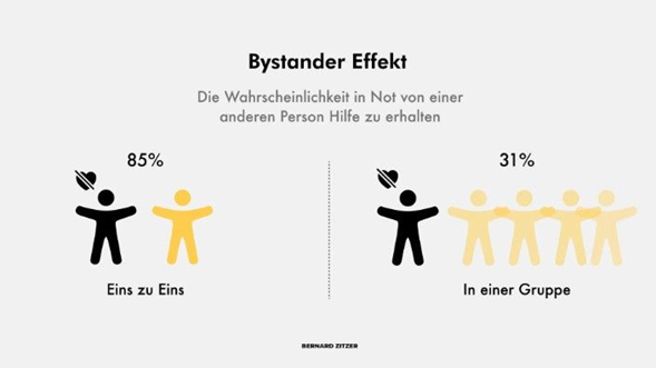 Erklärung des Bystander Effekts